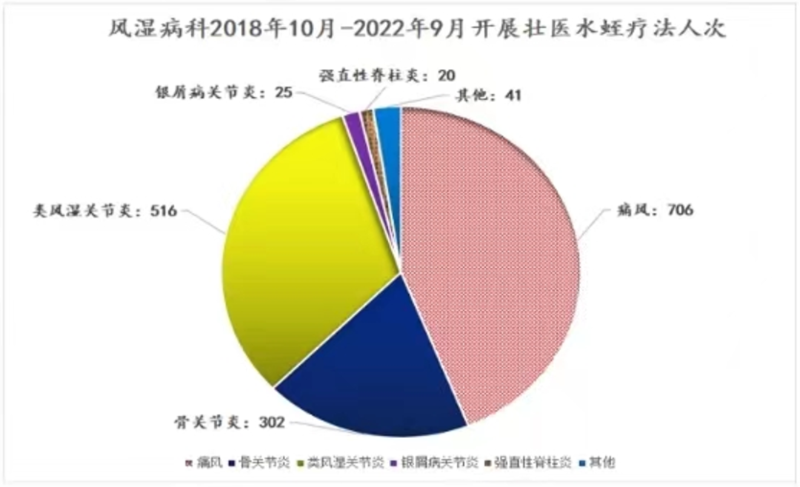 水蛭素、壯醫(yī)水蛭療法、類風濕性