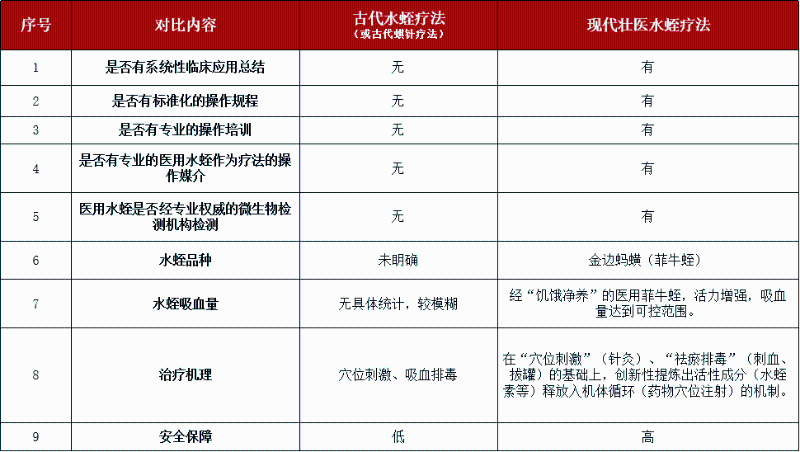 壯醫(yī)水蛭療法、培訓(xùn)班、水蛭素膠囊